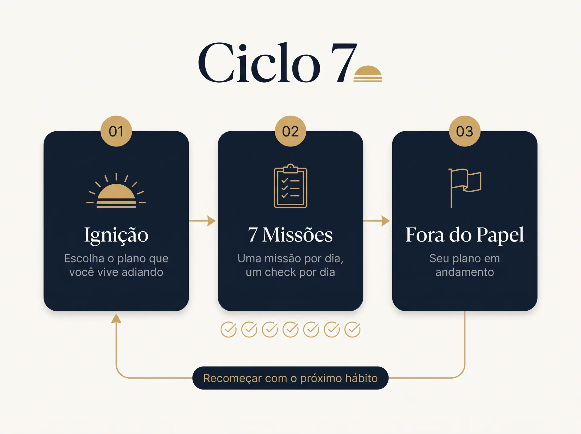 Método Ciclo 7: Ignição, 7 Missões e Fora do Papel